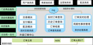 高并發(fā)外賣(mài)系統(tǒng)的演進(jìn) 數(shù)據(jù)處理與存儲(chǔ)支持服務(wù)